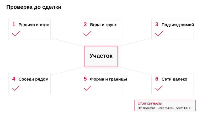 Памятка: проверка участка до покупки