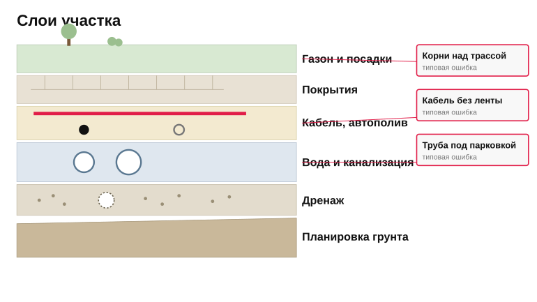 Памятка: слои участка до озеленения
