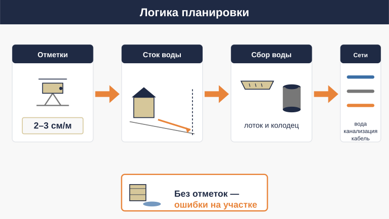 Логика вертикальной планировки