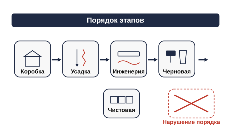Цепочка этапов ремонта частного дома