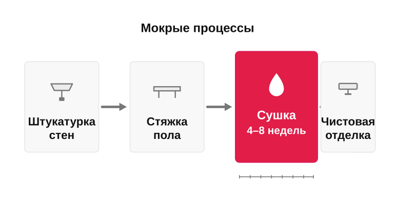 Порядок мокрых процессов