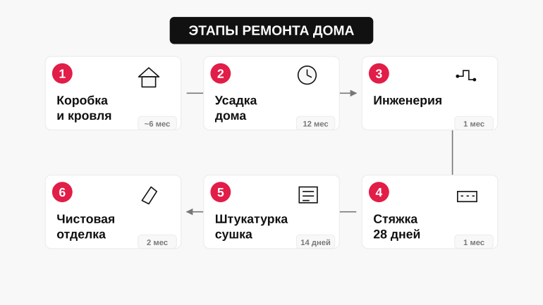 Памятка: дорожная карта ремонта частного дома
