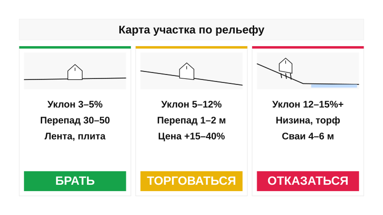 Карта выбора участка по рельефу