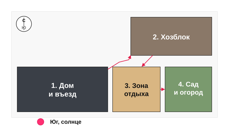 Логика зонирования участка