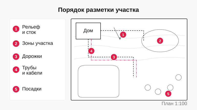Памятка: порядок разметки участка перед озеленением