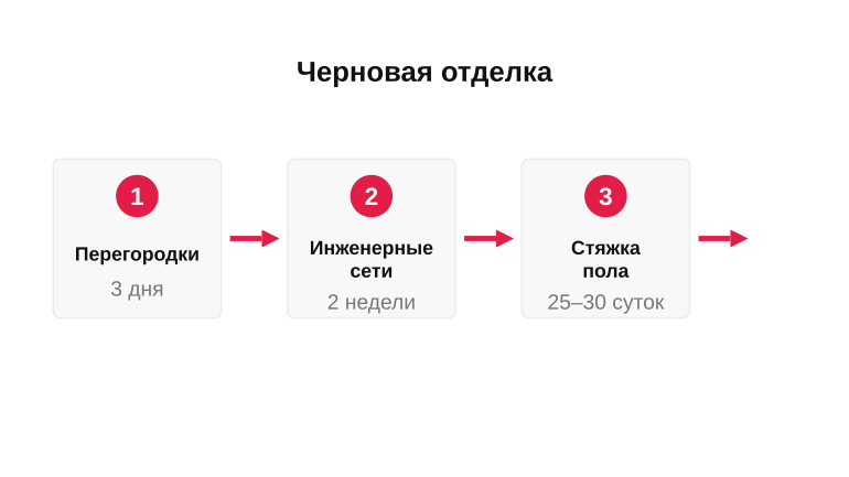 Порядок черновых работ в доме