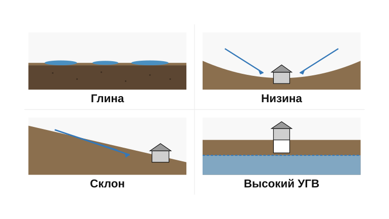 Четыре типа проблемных участков