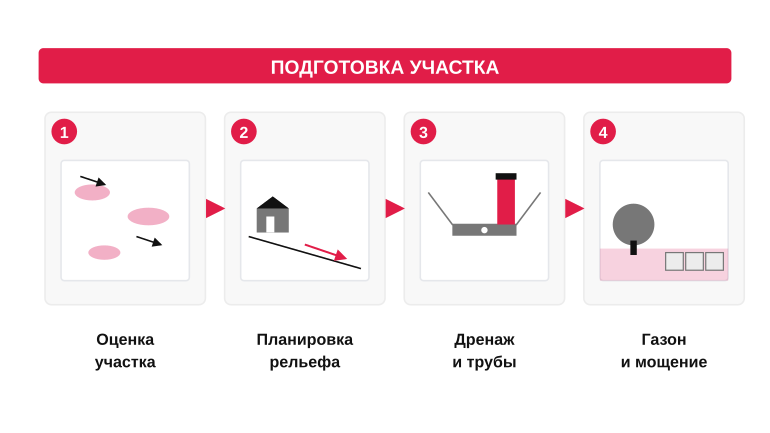 Порядок работ от планировки до посадок