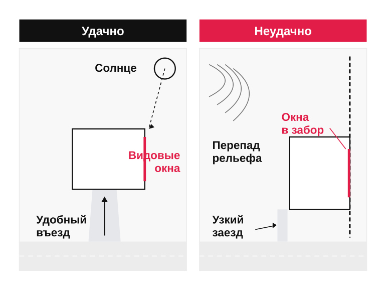 Один дом — два участка