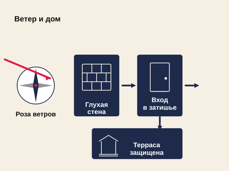 Как ветра влияют на расположение дома