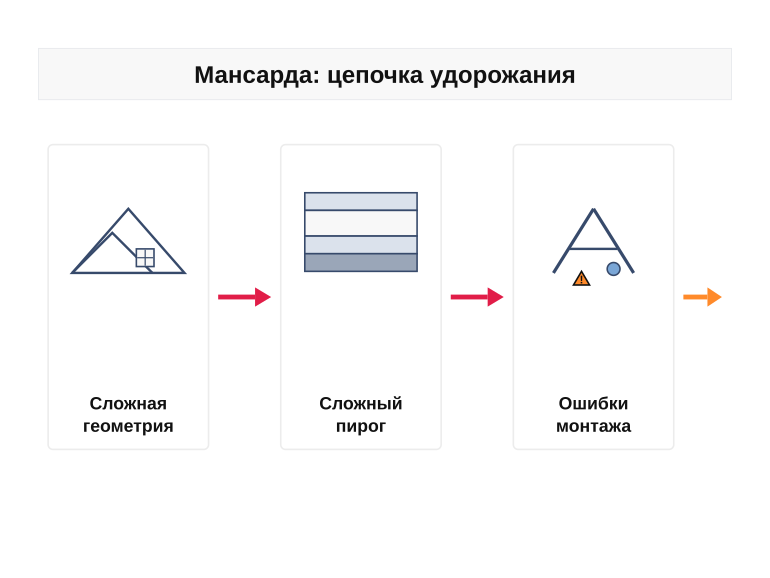Почему мансарда дорожает на утеплении