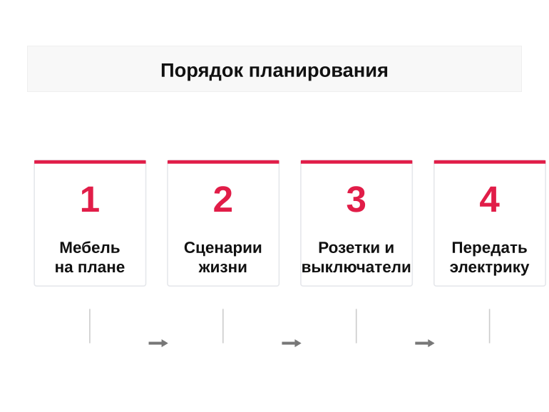 Порядок планирования электрики