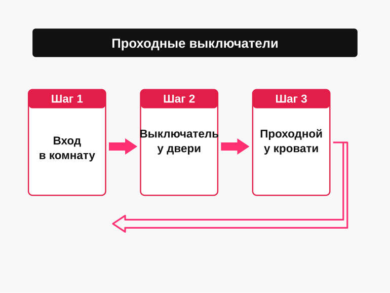 Проходные выключатели в спальне
