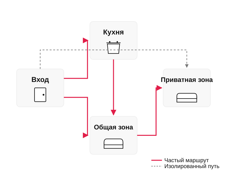 Базовые маршруты в доме