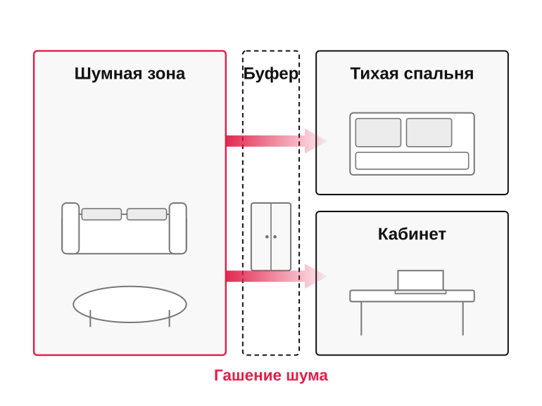 Как развести шум и тишину