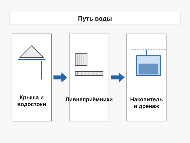 Путь дождевой воды по участку