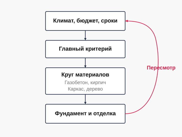 Как критерии ведут к выбору материала