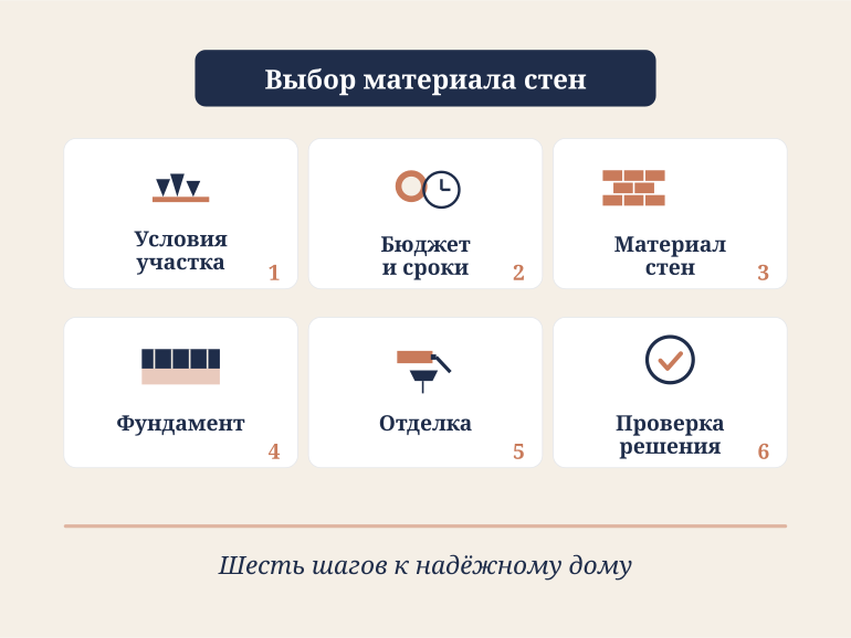 Памятка: выбор материала стен на этапе проекта