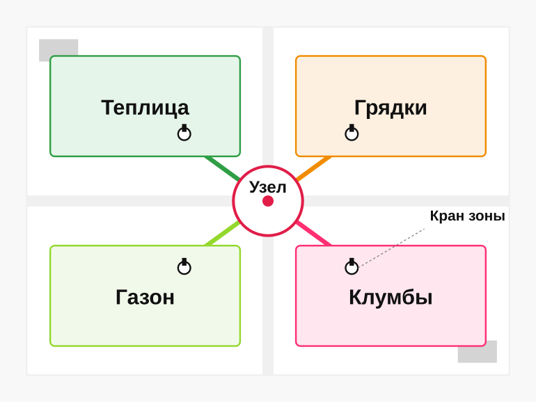 Схема зон полива на типовом участке