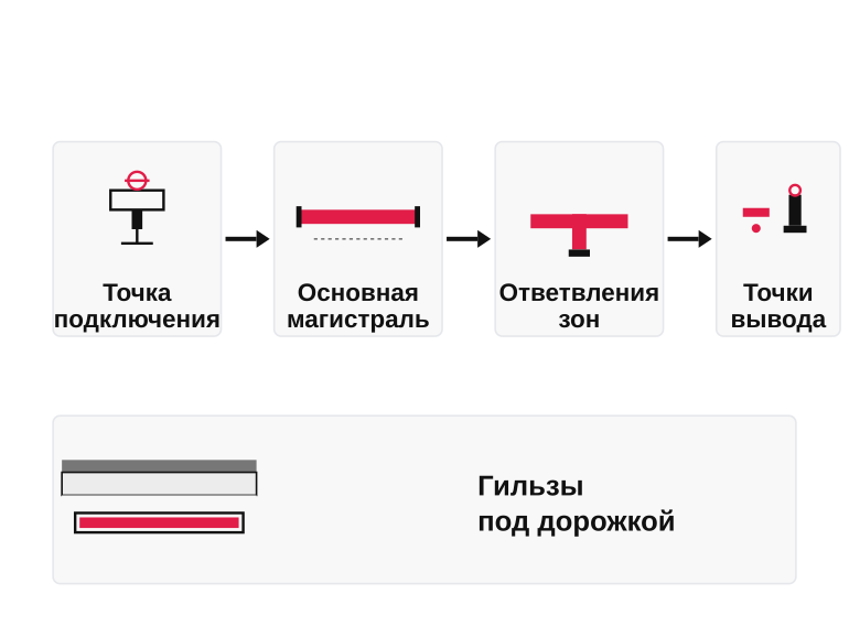 Логика прокладки магистрали полива