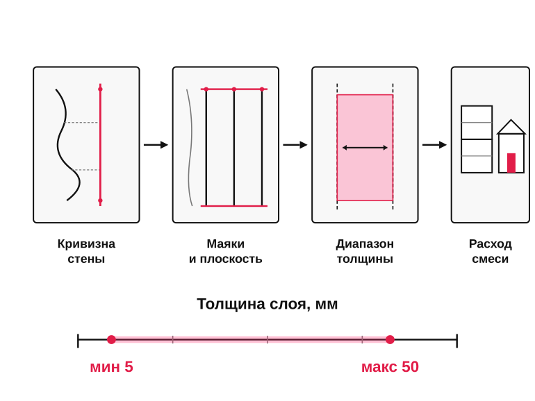 Как формируется толщина слоя