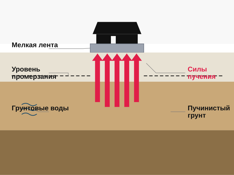 Морозное пучение под лентой