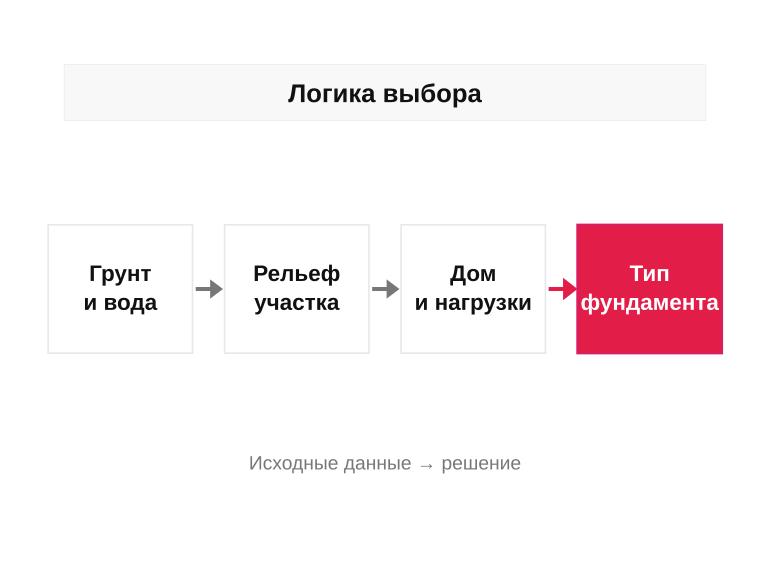 Логика выбора фундамента