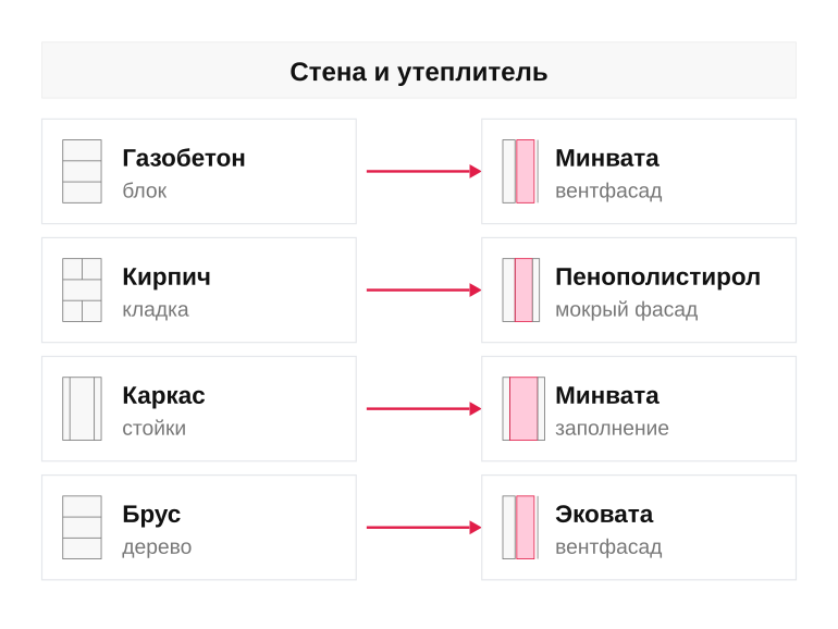 Выбор утеплителя под тип стены