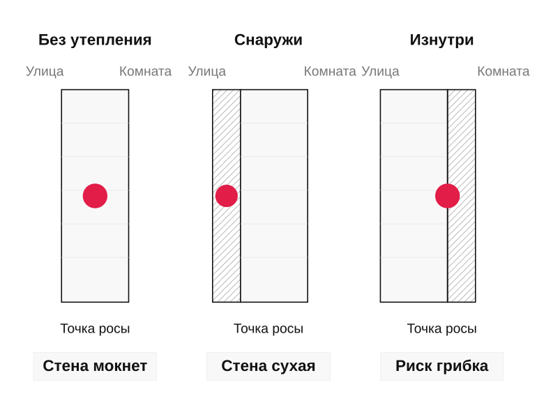 Где оказывается точка росы