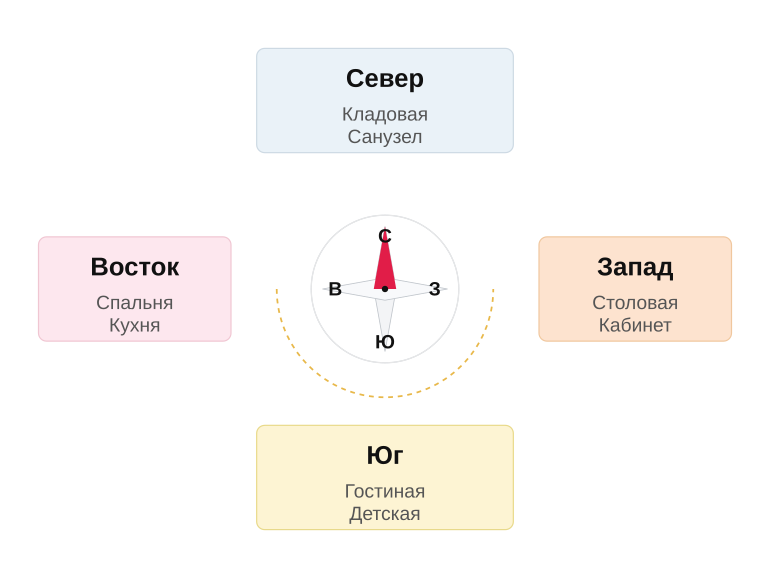 Распределение комнат по сторонам света