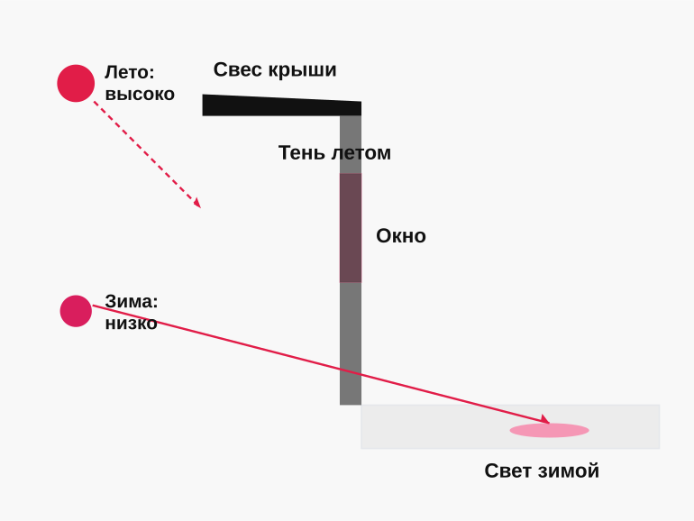 Как свес крыши работает летом и зимой