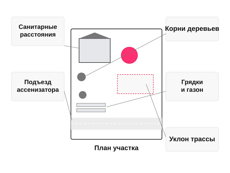 Памятка: септик на плане участка