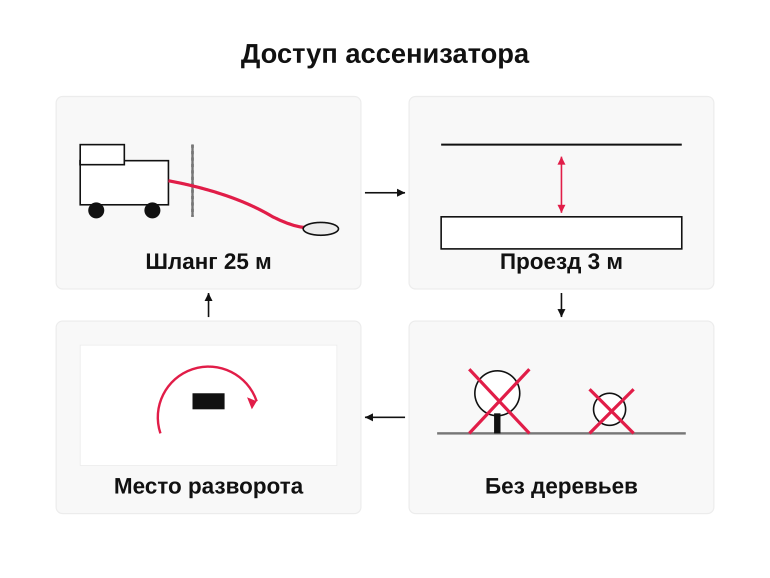 Как проверить доступ ассенизатора
