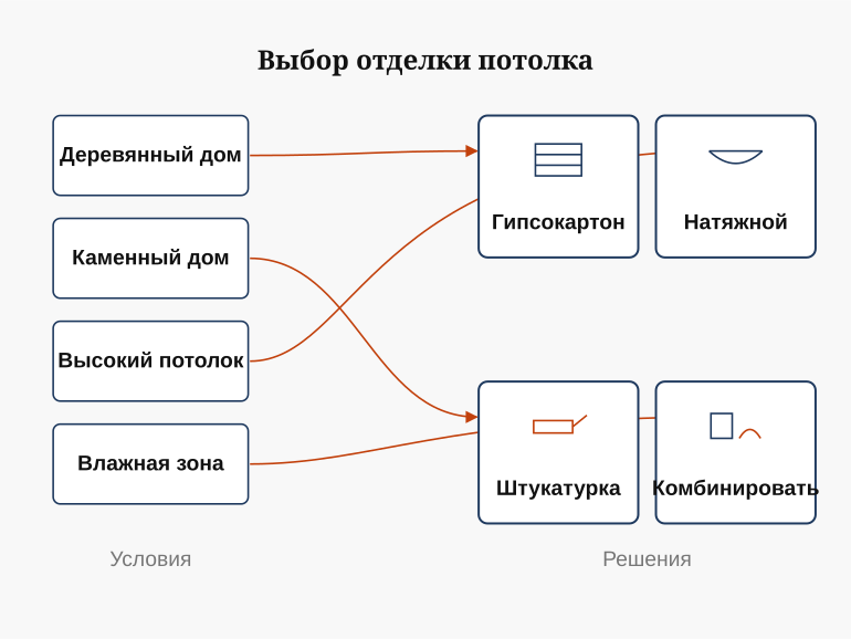 Карта выбора отделки потолка