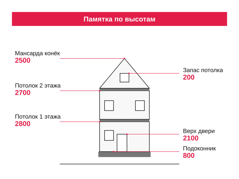 Памятка по высотам перед встречей с архитектором