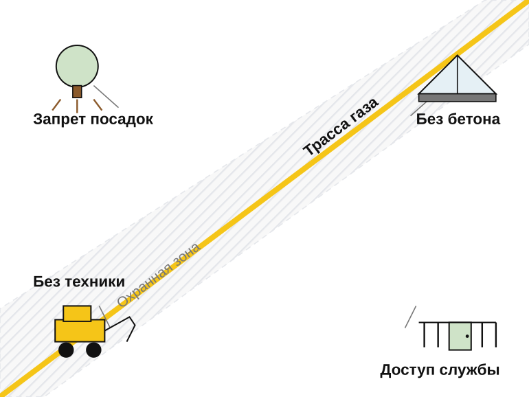 Схема охранной зоны газопровода