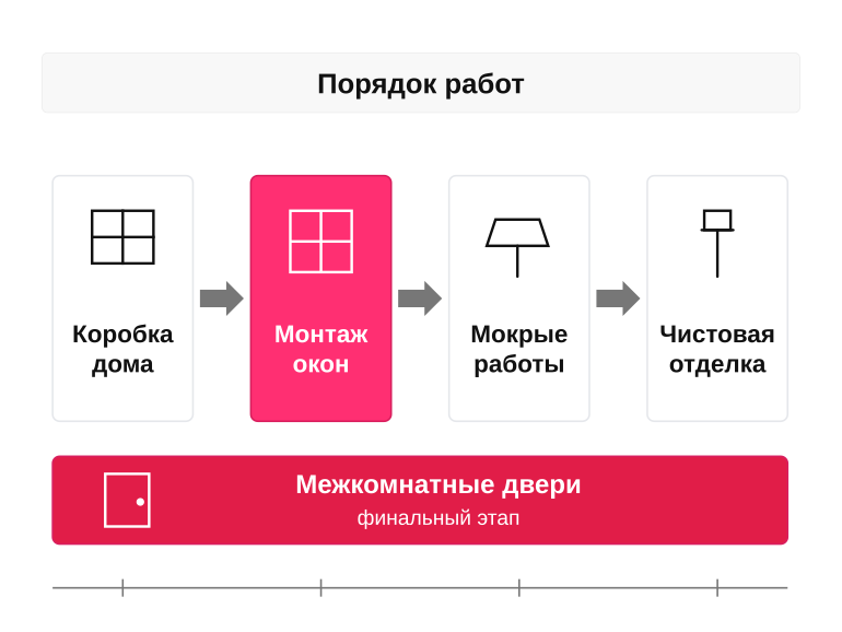 Порядок работ: от коробки до дверей