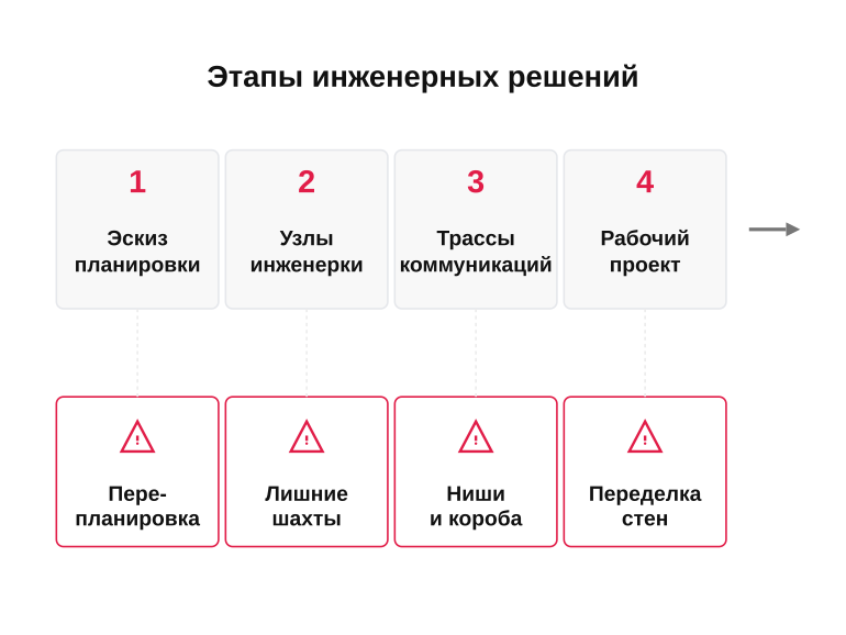 Этапы принятия инженерных решений