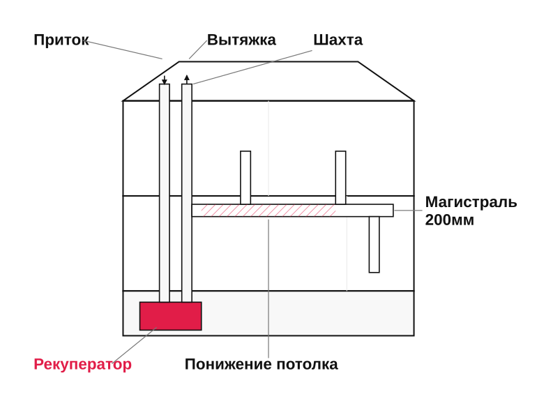 Шахты и воздуховоды в разрезе дома