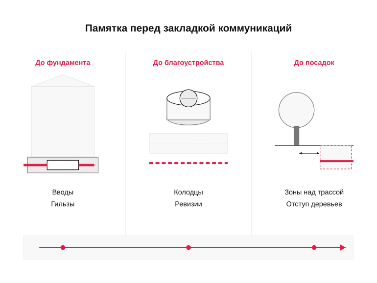 Памятка перед закладкой коммуникаций