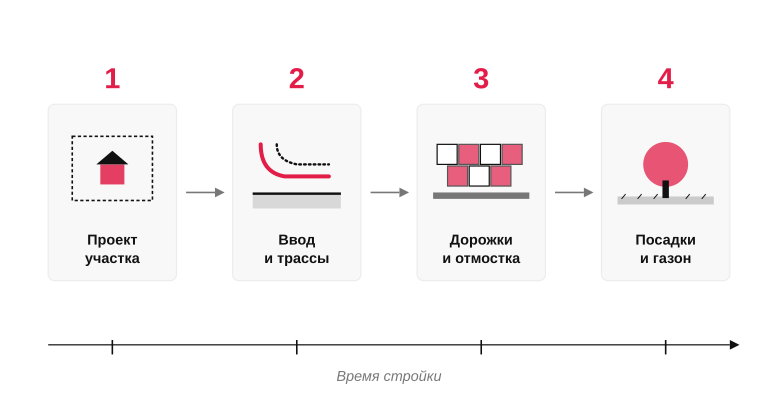 Этапность закладки коммуникаций