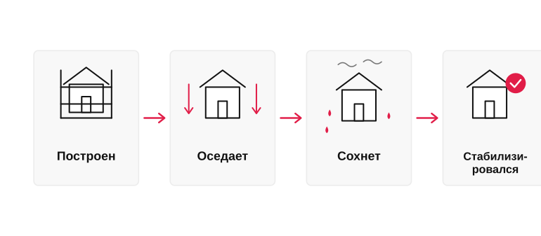 Что происходит с домом после стройки