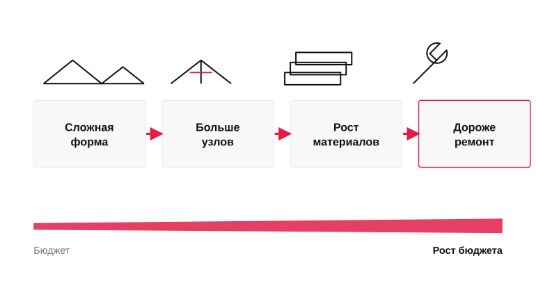 От формы крыши к росту бюджета