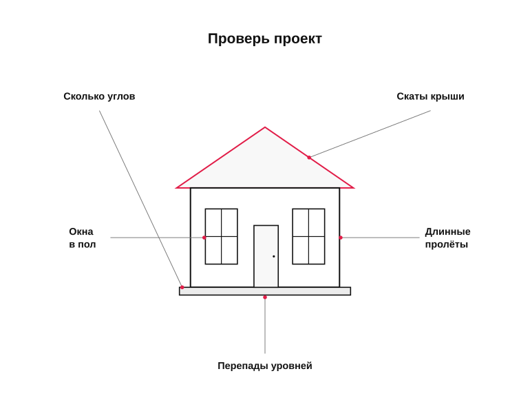 Памятка: как пройтись по проекту дома до стройки