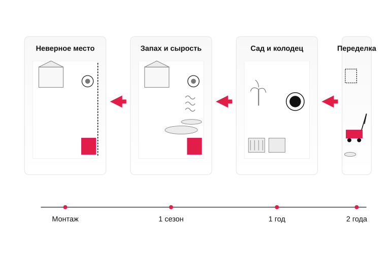 Как ошибка в выборе места проявляется со временем