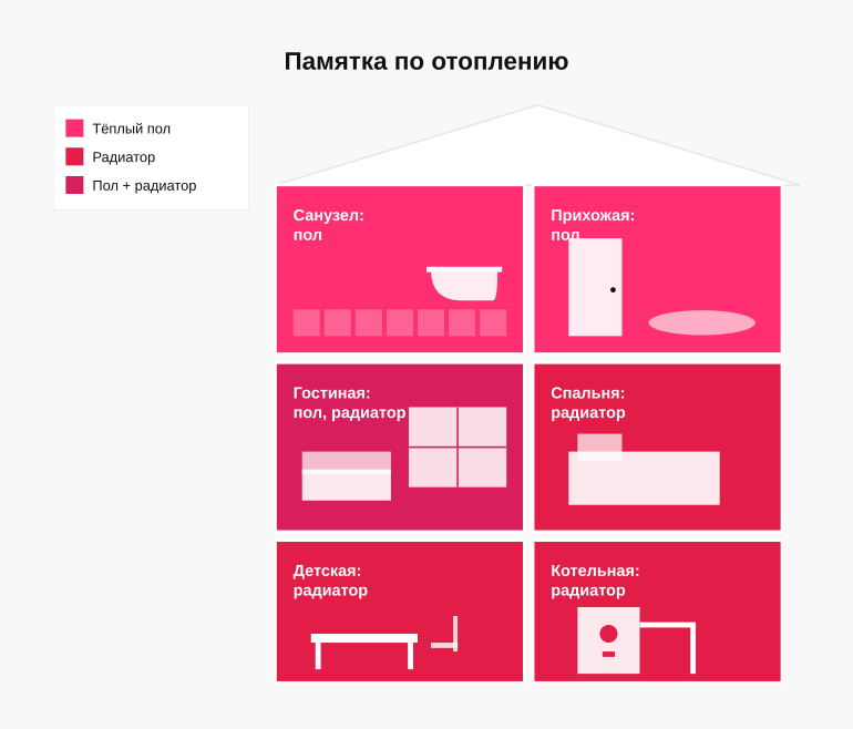 Памятка по отоплению комнат частного дома