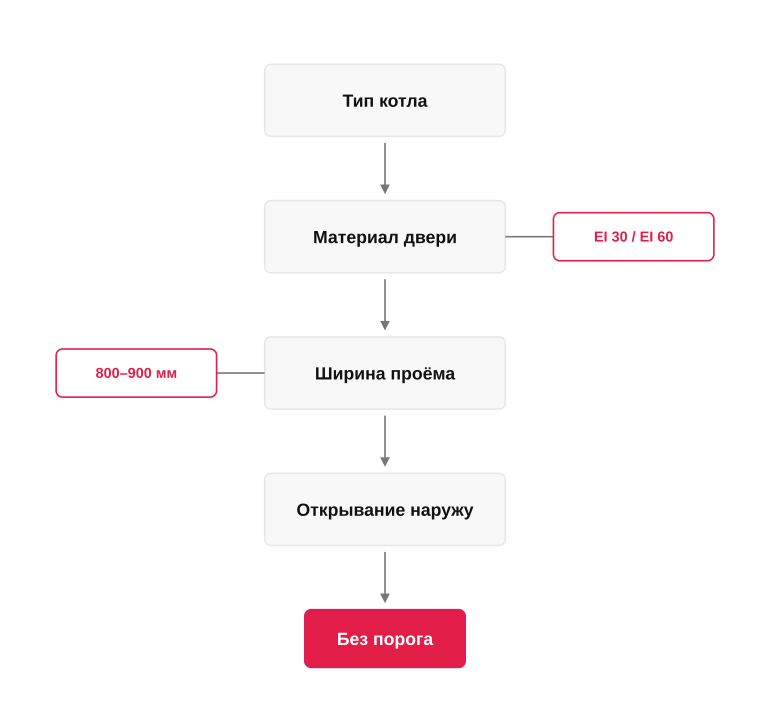 Как выбрать дверь в котельную