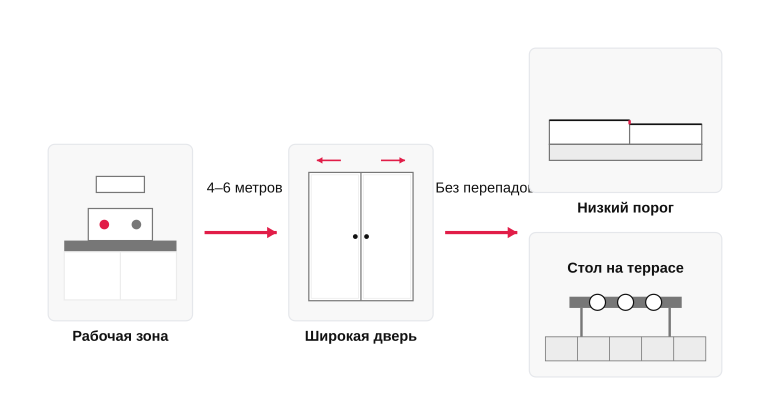 Маршрут с подносом от кухни до террасы
