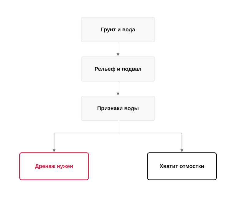 Нужен ли дренаж вокруг дома