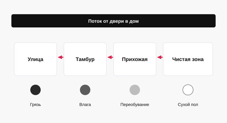 Поток движения от двери в дом